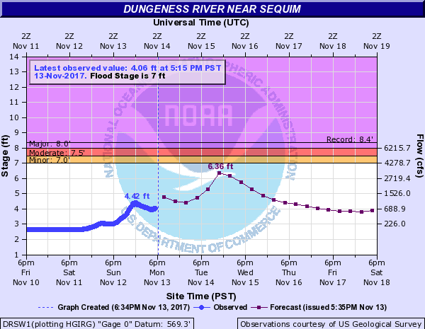 Dungeness river tater levels 