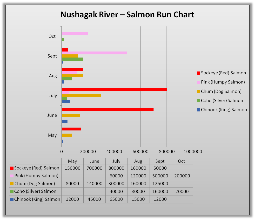 Nushgak River Salmon Run Calendar The Lunkers Guide